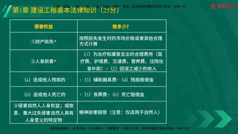 2025一建《工程法规》大V冲刺密训01-02（两次课全）在线观看_2026年一建法规_2025年一建法规SVIP_04-冲刺串讲✿考点强化✿小灶集训_07-法规《冲刺密训班》陈印YL推荐