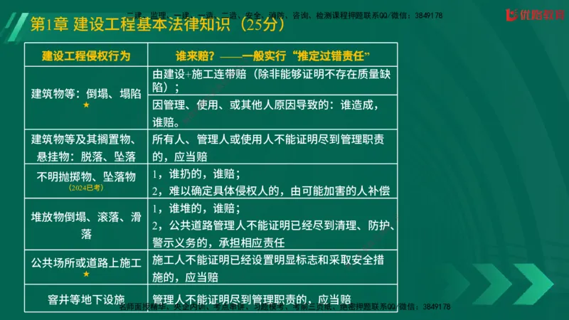 2025一建《工程法规》大V冲刺密训01-02（两次课全）在线观看_2026年一建法规_2025年一建法规SVIP_04-冲刺串讲✿考点强化✿小灶集训_07-法规《冲刺密训班》陈印YL推荐