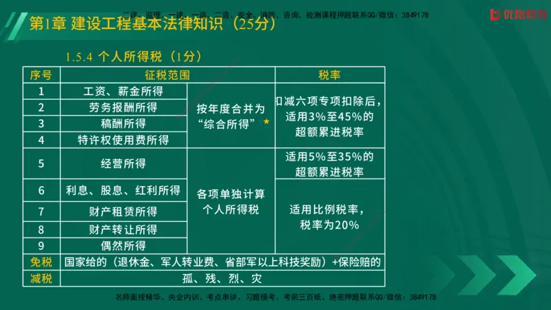 2025一建《工程法规》大V冲刺密训01-02（两次课全）在线观看_2026年一建法规_2025年一建法规SVIP_04-冲刺串讲✿考点强化✿小灶集训_07-法规《冲刺密训班》陈印YL推荐
