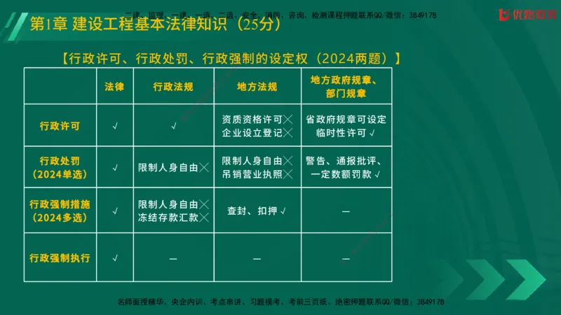 2025一建《工程法规》大V冲刺密训01-02（两次课全）在线观看_2026年一建法规_2025年一建法规SVIP_04-冲刺串讲✿考点强化✿小灶集训_07-法规《冲刺密训班》陈印YL推荐