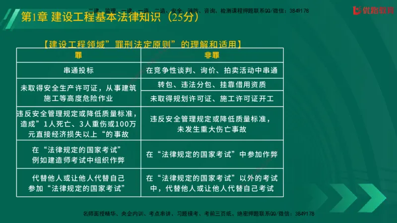 2025一建《工程法规》大V冲刺密训01-02（两次课全）在线观看_2026年一建法规_2025年一建法规SVIP_04-冲刺串讲✿考点强化✿小灶集训_07-法规《冲刺密训班》陈印YL推荐