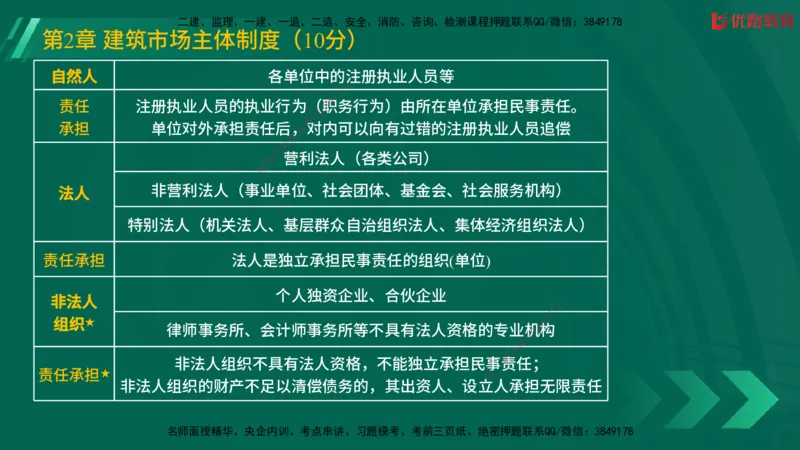 2025一建《工程法规》大V冲刺密训01-02（两次课全）在线观看_2026年一建法规_2025年一建法规SVIP_04-冲刺串讲✿考点强化✿小灶集训_07-法规《冲刺密训班》陈印YL推荐