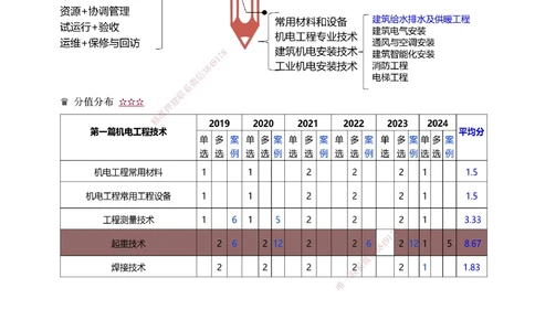 1-71_2026年一级建造师_2026年一建机电_2025年一建机电SVIP_02-基础精讲✿高端面授✿深度强化_18-机电《教材精讲班》王子初、王克233_王子初_讲义