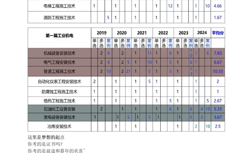 1-71_2026年一级建造师_2026年一建机电_2025年一建机电SVIP_02-基础精讲✿高端面授✿深度强化_18-机电《教材精讲班》王子初、王克233_王子初_讲义