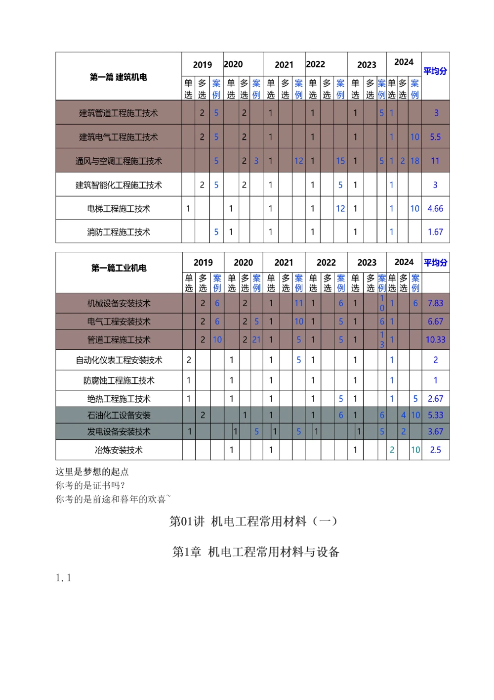 1-71_2026年一级建造师_2026年一建机电_2025年一建机电SVIP_02-基础精讲✿高端面授✿深度强化_18-机电《教材精讲班》王子初、王克233_王子初_讲义