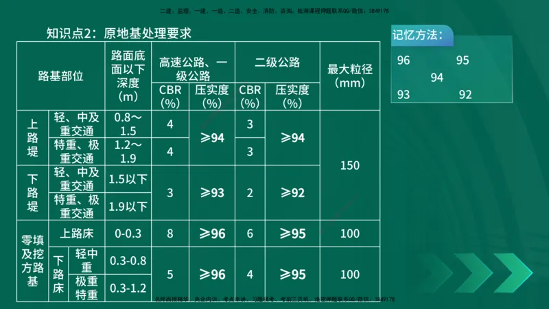 2025一建《公路实务》口诀妙记在线版_2026年一级建造师_2026年一建公路_2025年一建公路SVIP_02-基础精讲✿高端面授✿深度强化_38-公路《口诀妙记班》小文老师YL