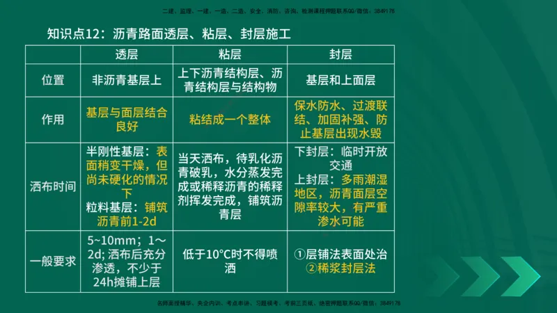 2025一建《公路实务》口诀妙记在线版_2026年一级建造师_2026年一建公路_2025年一建公路SVIP_02-基础精讲✿高端面授✿深度强化_38-公路《口诀妙记班》小文老师YL