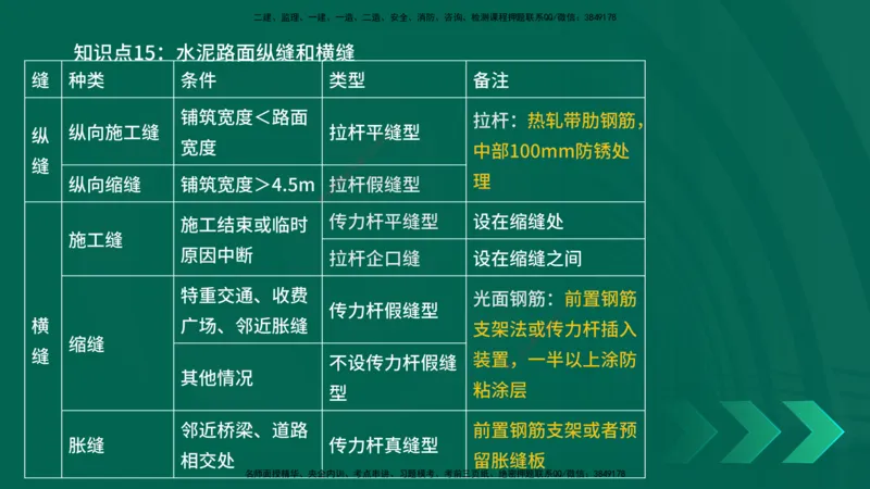 2025一建《公路实务》口诀妙记在线版_2026年一级建造师_2026年一建公路_2025年一建公路SVIP_02-基础精讲✿高端面授✿深度强化_38-公路《口诀妙记班》小文老师YL