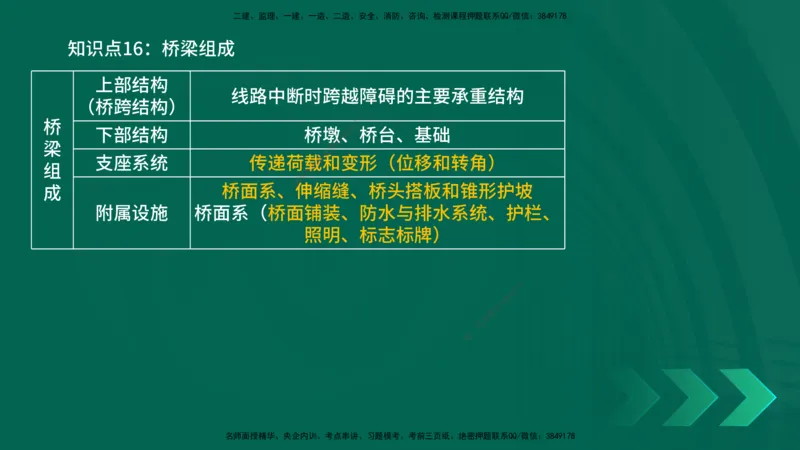 2025一建《公路实务》口诀妙记在线版_2026年一级建造师_2026年一建公路_2025年一建公路SVIP_02-基础精讲✿高端面授✿深度强化_38-公路《口诀妙记班》小文老师YL