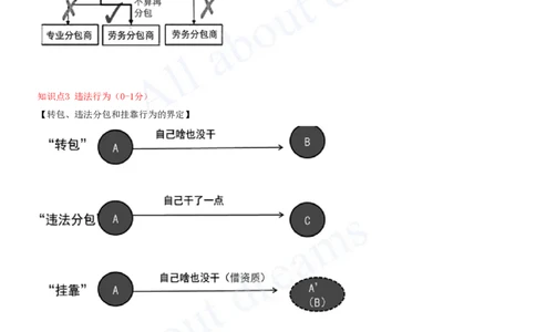 2025-08-第4章-建设工程发承包法律制度（一）_2026年一建法规_2025年一建法规SVIP_04-冲刺串讲✿考点强化✿小灶集训_03-法规《冲刺串讲班》王欣XSW_讲义