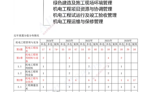 2025-01-前导课_2026年一级建造师_2026年一建机电_2025年一建机电SVIP_02-基础精讲✿高端面授✿深度强化_07-机电《天一精讲班》王建波、王克KL_王克_讲义