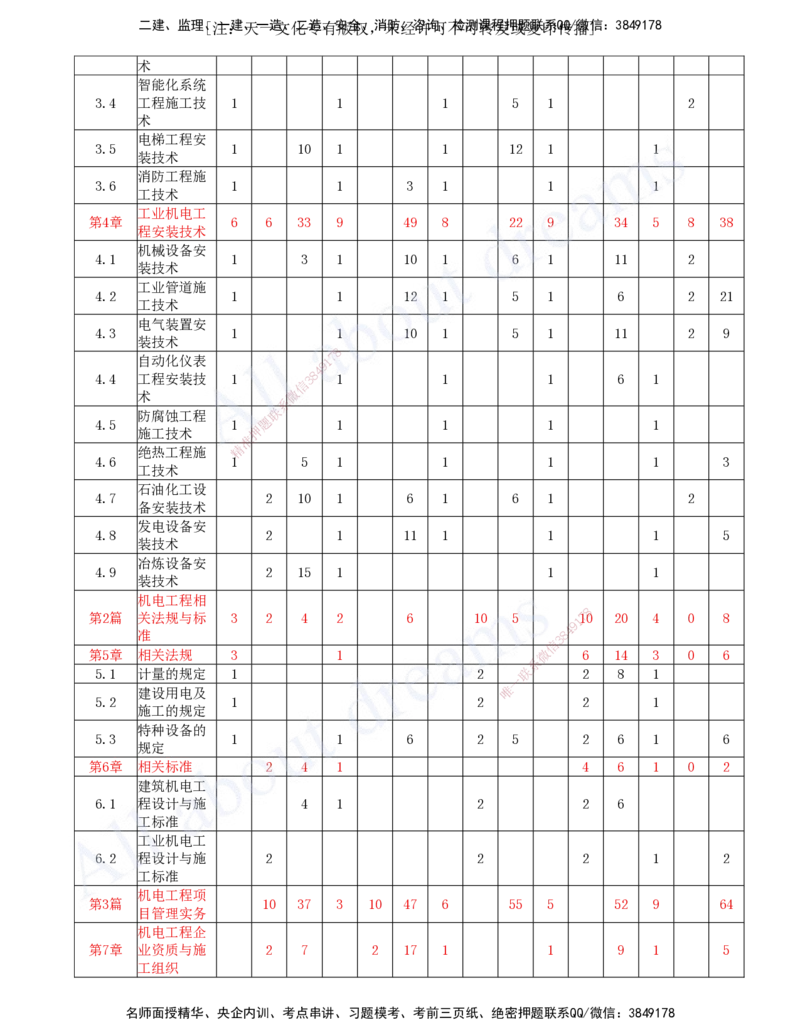 2025-01-前导课_2026年一级建造师_2026年一建机电_2025年一建机电SVIP_02-基础精讲✿高端面授✿深度强化_07-机电《天一精讲班》王建波、王克KL_王克_讲义