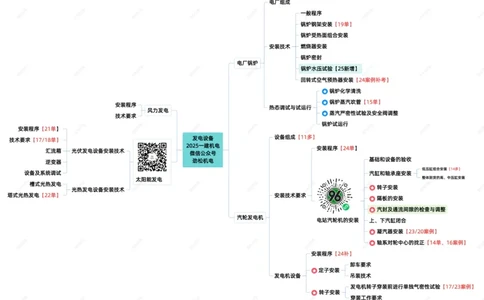 19-发电设备安装技术25一建_2026年一级建造师_2026年一建机电_2025年一建机电SVIP_02-基础精讲✿高端面授✿深度强化_30-机电《全系VIP班》劲松SMR_04.思维拓展导图