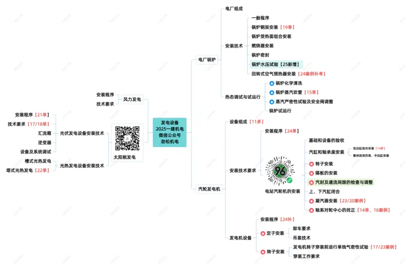 19-发电设备安装技术25一建_2026年一级建造师_2026年一建机电_2025年一建机电SVIP_02-基础精讲✿高端面授✿深度强化_30-机电《全系VIP班》劲松SMR_04.思维拓展导图