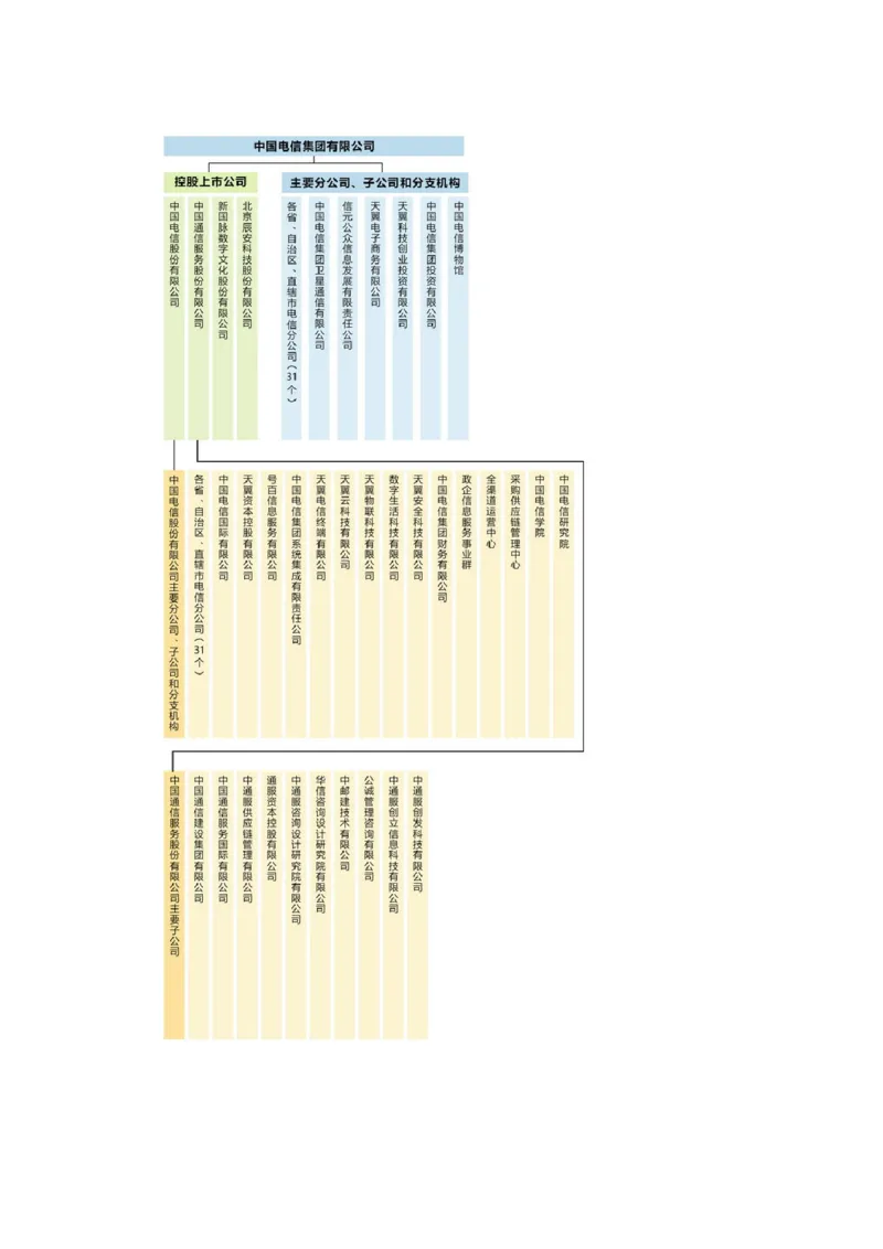 中国电信企业介绍_2025春招题库汇总_国企-运营商题库_电信笔试资料_最新_笔试_0中国电信知识简介_中国电信企业文化2022更新