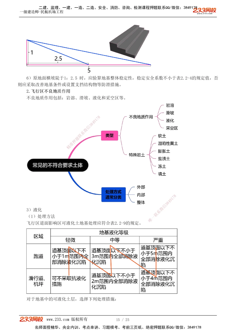 1-4_2026年一级建造师_2026年一建民航_2025年一建民航SVIP_04-冲刺串讲✿考点强化✿小灶集训_06-民航《高频考点班》谷永生233