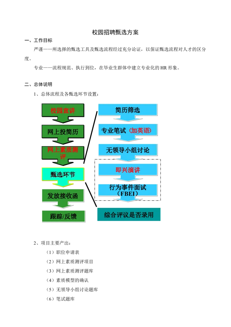 校园招聘甄选方案_2025春招题库汇总_银行题库-1_银行全套上岸资料_500套面试话术_06常用招聘渠道_校园招聘