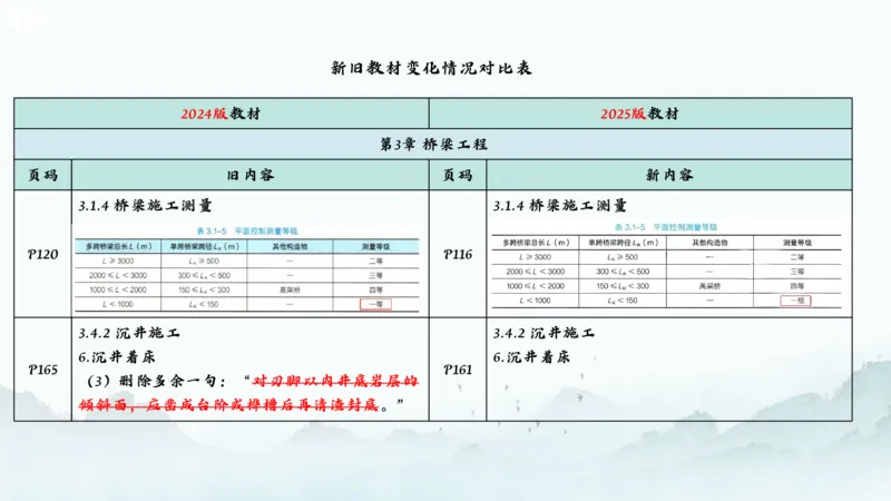 2025一建《公路》新旧教材对比分析_2026年一级建造师_2026年一建公路_2025年一建公路SVIP_02-基础精讲✿高端面授✿深度强化_11-公路《全系VIP班》李洪革SMR推荐