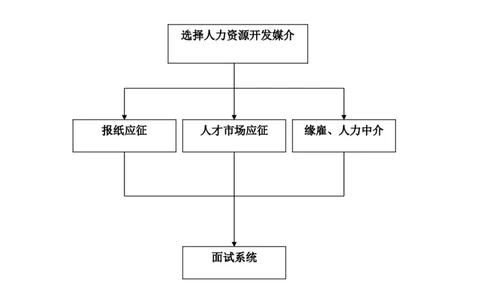 制度流程人力资源招聘流程-重庆市万州区欧邦住宅设施有限公司-13页_2025春招题库汇总_银行题库-1_银行全套上岸资料_500套面试话术_05面试话术实例_05制度流程