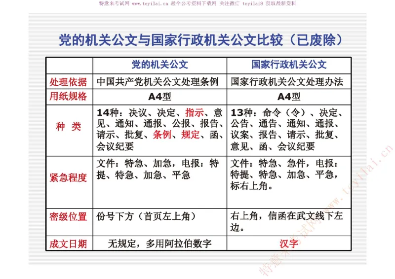 《党政机关公文处理工作条例》及《党政机关公文格式》解读_2025春招题库汇总_国企综合题库_1、国企招聘考试------笔试资料_综合写作_公文写作全套必过复习资料。_公文写作