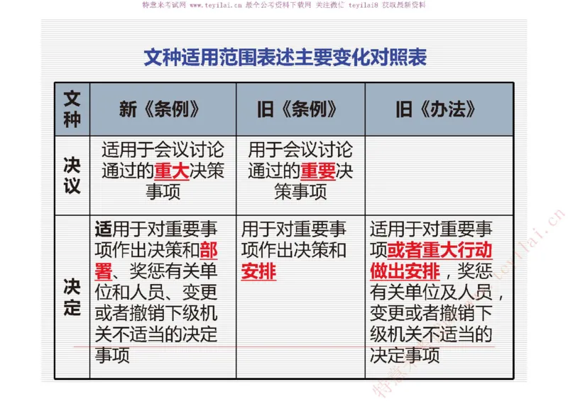 《党政机关公文处理工作条例》及《党政机关公文格式》解读_2025春招题库汇总_国企综合题库_1、国企招聘考试------笔试资料_综合写作_公文写作全套必过复习资料。_公文写作
