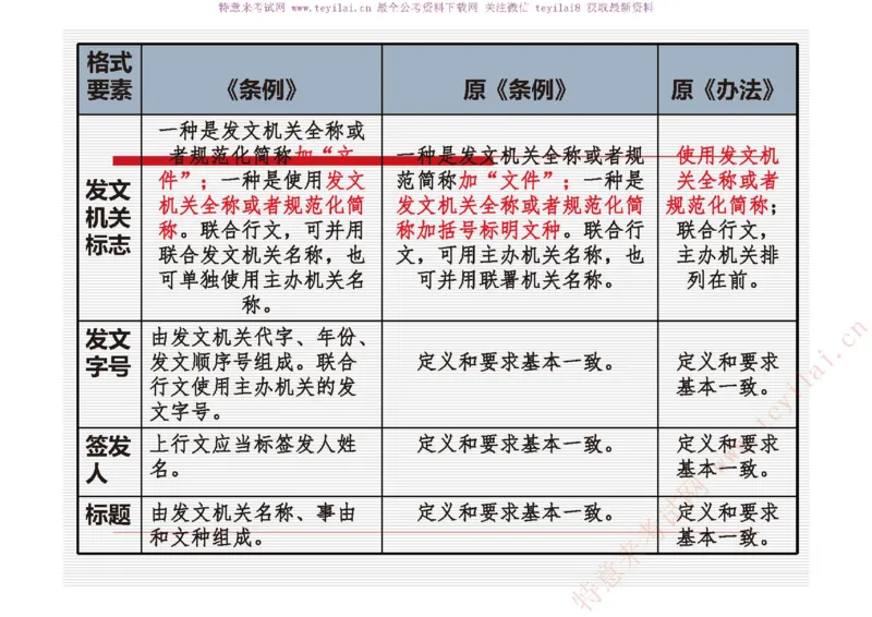 《党政机关公文处理工作条例》及《党政机关公文格式》解读_2025春招题库汇总_国企综合题库_1、国企招聘考试------笔试资料_综合写作_公文写作全套必过复习资料。_公文写作