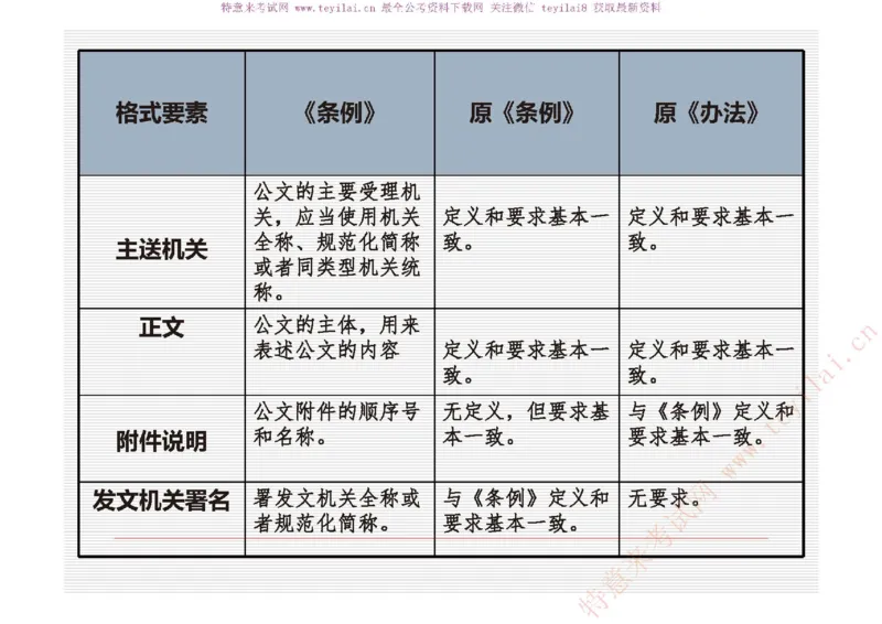 《党政机关公文处理工作条例》及《党政机关公文格式》解读_2025春招题库汇总_国企综合题库_1、国企招聘考试------笔试资料_综合写作_公文写作全套必过复习资料。_公文写作