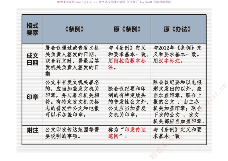《党政机关公文处理工作条例》及《党政机关公文格式》解读_2025春招题库汇总_国企综合题库_1、国企招聘考试------笔试资料_综合写作_公文写作全套必过复习资料。_公文写作