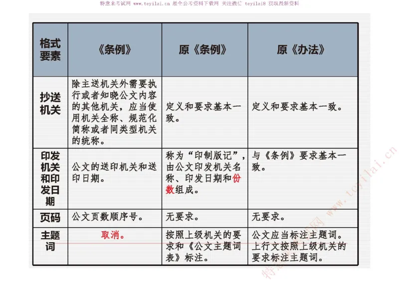 《党政机关公文处理工作条例》及《党政机关公文格式》解读_2025春招题库汇总_国企综合题库_1、国企招聘考试------笔试资料_综合写作_公文写作全套必过复习资料。_公文写作