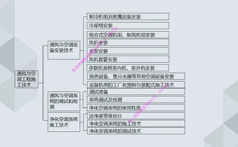 16.25一建机电案例专项专题6-通风与空调_2026年一级建造师_2026年一建机电_2025年一建机电SVIP_04-冲刺串讲✿考点强化✿小灶集训_23-机电《案例专项班》苏婷HQ推荐