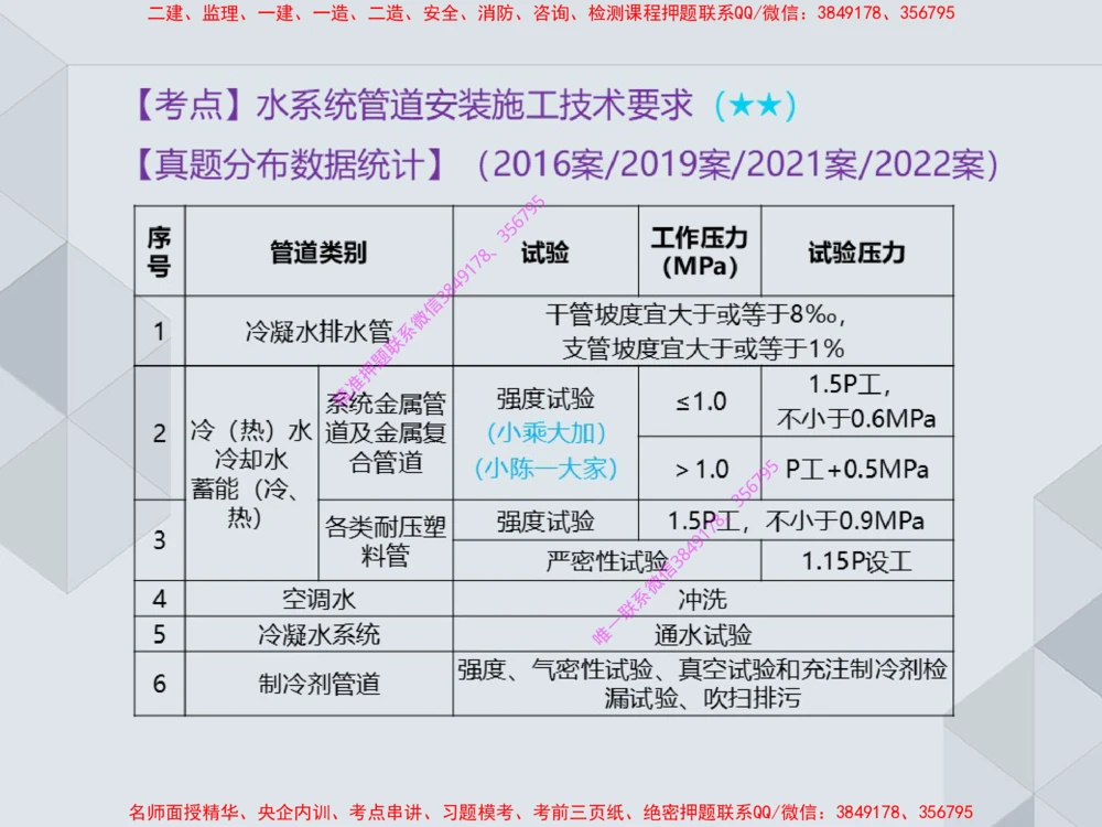 16.25一建机电案例专项专题6-通风与空调_2026年一级建造师_2026年一建机电_2025年一建机电SVIP_04-冲刺串讲✿考点强化✿小灶集训_23-机电《案例专项班》苏婷HQ推荐