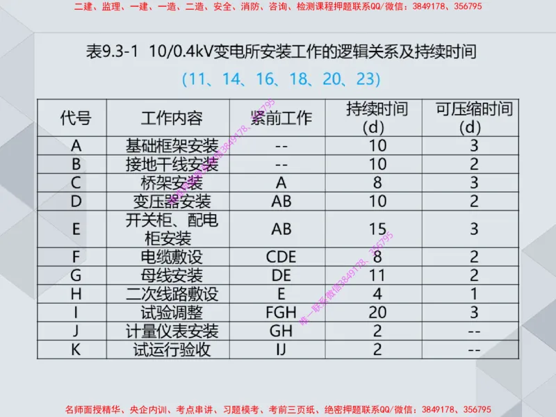 17.25一建机电案例专项专题7-进度管理（1）_2026年一级建造师_2026年一建机电_2025年一建机电SVIP_04-冲刺串讲✿考点强化✿小灶集训_23-机电《案例专项班》苏婷HQ推荐