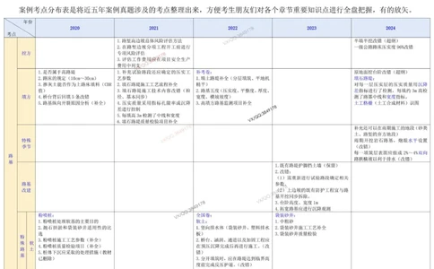 2025一建《公路》案例考点分布表_2026年一级建造师_2026年一建公路_2025年一建公路SVIP_02-基础精讲✿高端面授✿深度强化_11-公路《全系VIP班》李洪革SMR推荐