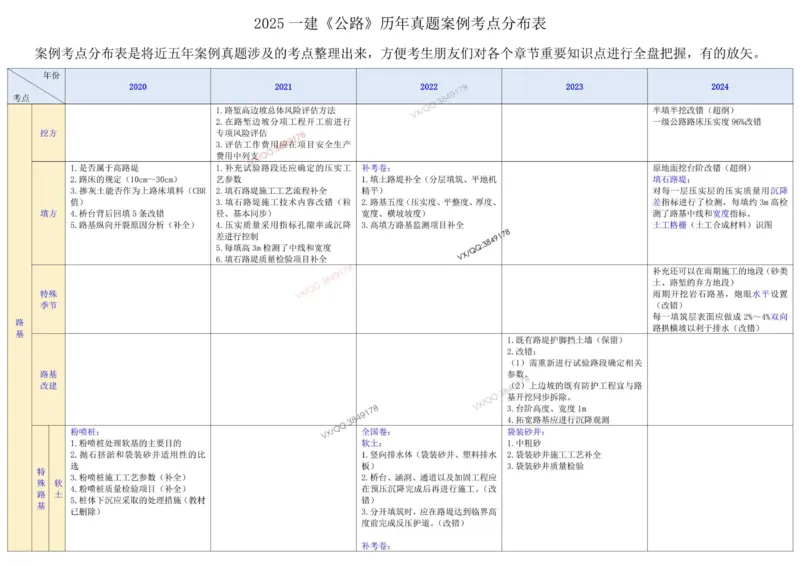 2025一建《公路》案例考点分布表_2026年一级建造师_2026年一建公路_2025年一建公路SVIP_02-基础精讲✿高端面授✿深度强化_11-公路《全系VIP班》李洪革SMR推荐