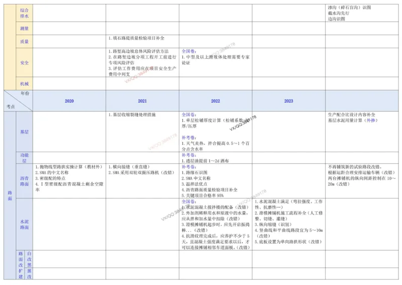 2025一建《公路》案例考点分布表_2026年一级建造师_2026年一建公路_2025年一建公路SVIP_02-基础精讲✿高端面授✿深度强化_11-公路《全系VIP班》李洪革SMR推荐