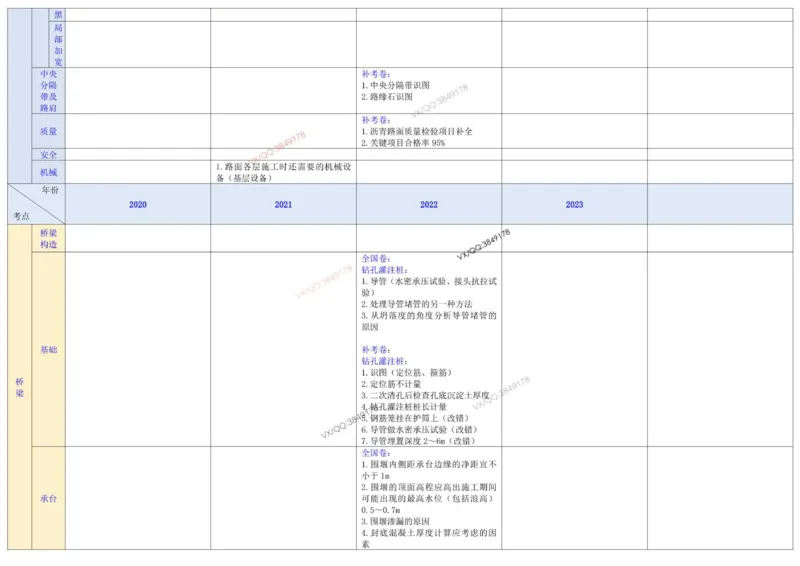 2025一建《公路》案例考点分布表_2026年一级建造师_2026年一建公路_2025年一建公路SVIP_02-基础精讲✿高端面授✿深度强化_11-公路《全系VIP班》李洪革SMR推荐