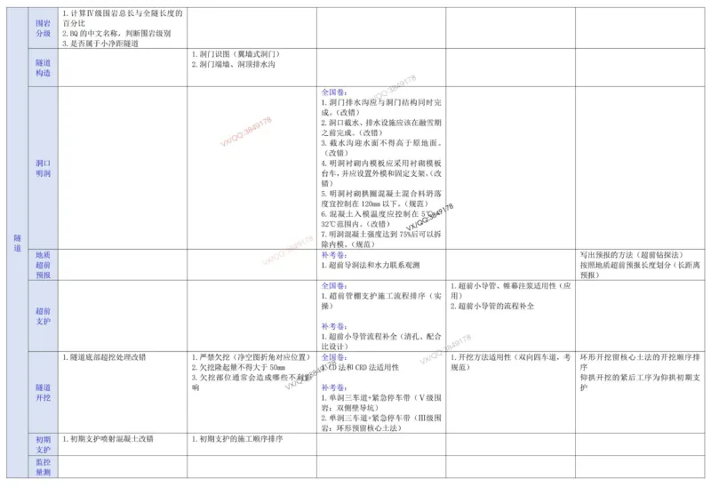 2025一建《公路》案例考点分布表_2026年一级建造师_2026年一建公路_2025年一建公路SVIP_02-基础精讲✿高端面授✿深度强化_11-公路《全系VIP班》李洪革SMR推荐