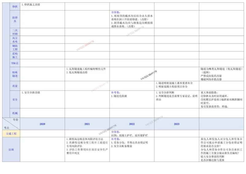 2025一建《公路》案例考点分布表_2026年一级建造师_2026年一建公路_2025年一建公路SVIP_02-基础精讲✿高端面授✿深度强化_11-公路《全系VIP班》李洪革SMR推荐