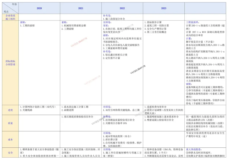 2025一建《公路》案例考点分布表_2026年一级建造师_2026年一建公路_2025年一建公路SVIP_02-基础精讲✿高端面授✿深度强化_11-公路《全系VIP班》李洪革SMR推荐