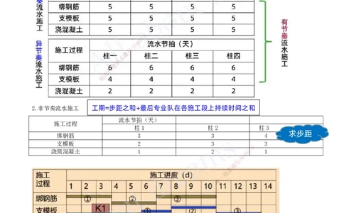 2025-36-第4章-4.2.3-流水施工的基本方式（一）_2026年一级建造师_2026年一建管理_2025年一建管理SVIP_02-基础精讲✿高端面授✿深度强化_17-管理《教材精讲班》金月SMR推荐_讲义