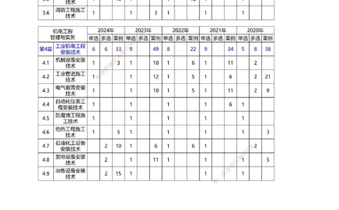 1-31_2026年一级建造师_2026年一建机电_2025年一建机电SVIP_02-基础精讲✿高端面授✿深度强化_18-机电《教材精讲班》王子初、王克233_王克_讲义