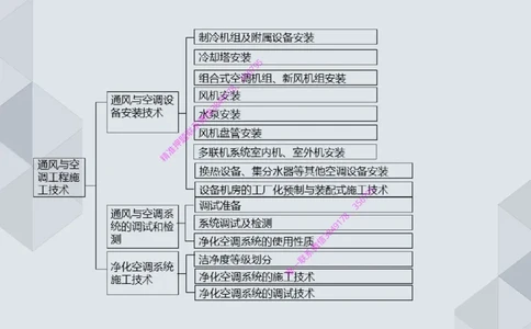 16.25一建机电案例专项专题6-通风与空调_2026年一级建造师_2026年一建机电_2025年一建机电SVIP_04-冲刺串讲✿考点强化✿小灶集训_23-机电《案例专项班》苏婷HQ推荐