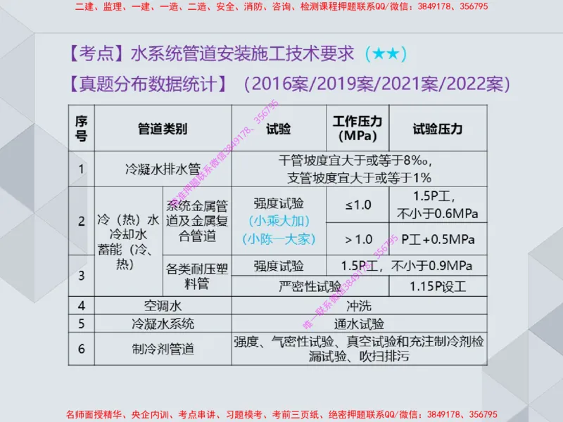 16.25一建机电案例专项专题6-通风与空调_2026年一级建造师_2026年一建机电_2025年一建机电SVIP_04-冲刺串讲✿考点强化✿小灶集训_23-机电《案例专项班》苏婷HQ推荐