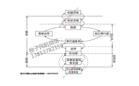003（飞行区的组成及功能1）-黑白_2026年一级建造师_2026年一建民航_2025年一建民航SVIP_02-基础精讲✿高端面授✿深度强化_05-民航《教材精讲班》柚子SMR推荐_黑白