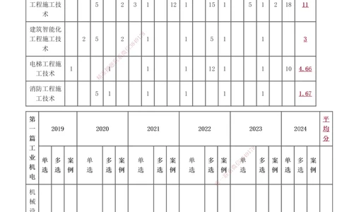 1-11_2026年一级建造师_2026年一建机电_2025年一建机电SVIP_02-基础精讲✿高端面授✿深度强化_18-机电《教材精讲班》王子初、王克233_王子初_讲义
