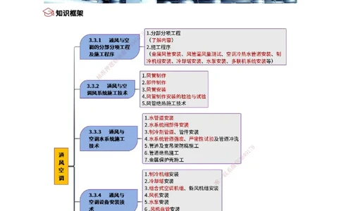10.通风与空调（1）_2026年一级建造师_2026年一建机电_2025年一建机电SVIP_02-基础精讲✿高端面授✿深度强化_21-机电《3D精讲班》小超人SMR推荐_讲义
