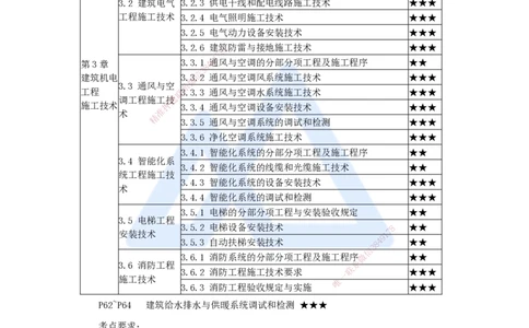 10.2025杨海军-3D实景通关-（9）建筑给水排水与供暖工程施工技术-建筑给水排水与供暖系统调试和检测_2026年一级建造师_2026年一建机电_2025年一建机电SVIP_讲义