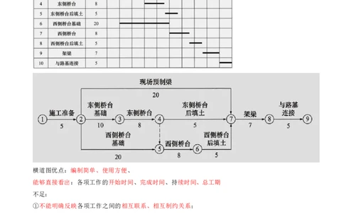 11.11-第4章-建设工程进度管理（一）_2026年一级建造师_2026年一建管理_2025年一建管理SVIP_04-冲刺串讲✿考点强化✿小灶集训_18-管理《冲刺上岸班》王少杰SA