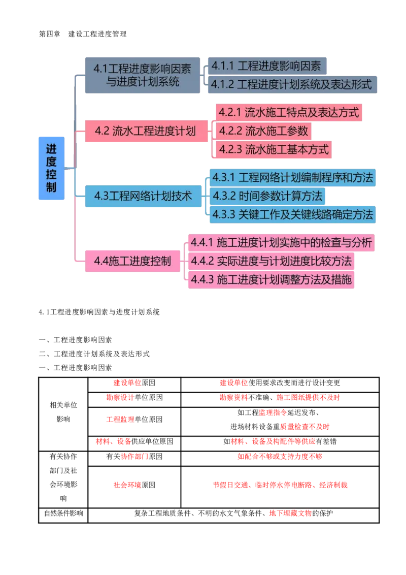 11.11-第4章-建设工程进度管理（一）_2026年一级建造师_2026年一建管理_2025年一建管理SVIP_04-冲刺串讲✿考点强化✿小灶集训_18-管理《冲刺上岸班》王少杰SA