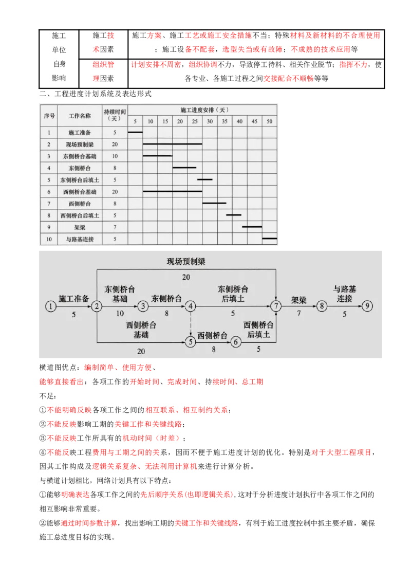 11.11-第4章-建设工程进度管理（一）_2026年一级建造师_2026年一建管理_2025年一建管理SVIP_04-冲刺串讲✿考点强化✿小灶集训_18-管理《冲刺上岸班》王少杰SA